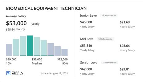 12 salaries reported, updated at October 12, 2023. . Biomedical equipment technician salary